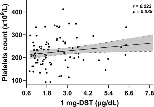 Univariate analysis for 1 mg-DST and platelets count in a cohort of 90 patients with adrenal adenomas. Grey areas between the dashed lines refer to the 95% confidence intervals of the regression lines.