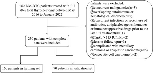 The flowchart of the enrolled patients.