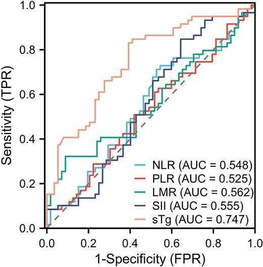 Receiver operating characteristic curves for the prediction of disease progression in distant metastasis differentiated thyroid cancer patients by various continuous variables.