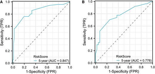 Receiver operating characteristic curve in a progression risk nomogram model for distant metastasis differentiated thyroid cancer patients. A, Ttraining set; B, validation set.