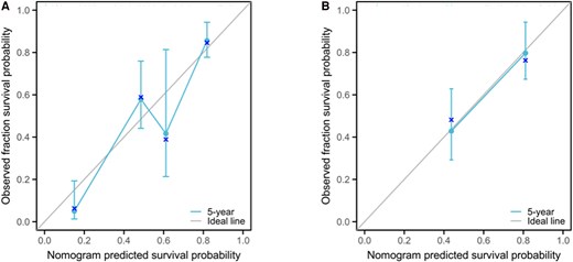 Calibration curve of a progression risk nomogram model for distant metastasis differentiated thyroid cancer patients. A, Training set; B, validation set.