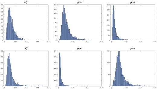 Histograms of jump clustering parameters.