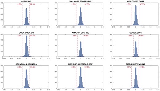 λtd Histograms.