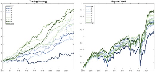 Cumulative log returns of the trading strategy and buy-and-hold strategy.