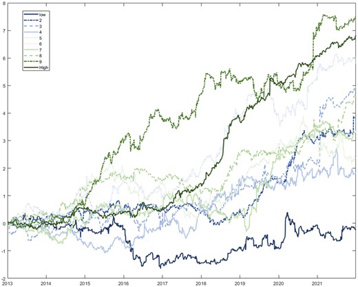 Cumulative log returns of the trading strategy with transaction costs.