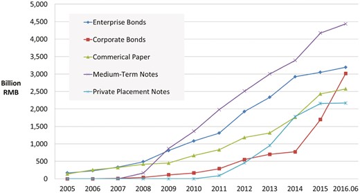 Outstanding balance by type of bond. Source: raw data collected from WIND (as of 30 June 2016), compiled by authors.