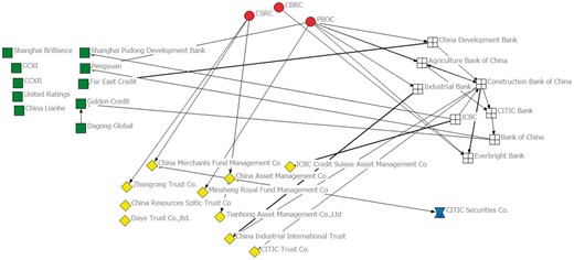 CEO/chairman career network. Source: raw data collected from corporate websites and annual reports (as of December 2015).