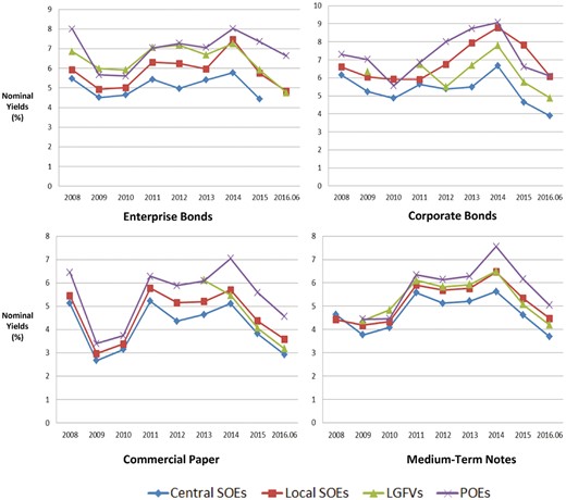 Nominal yields, by type of issuer and debt instrument. Source: raw data collected from WIND (as of 30 June 2016), compiled by authors.
