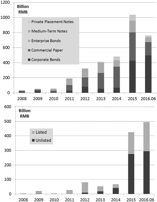 Sources of private sector credit creation. Source: raw data collected from WIND (as of 30 June 2016), compiled by authors.