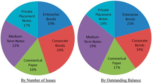 Size of each segment of China’s corporate bond market. Source: raw data collected from WIND (as of 30 June 2016), compiled by authors.