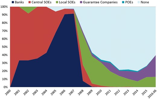 Percentage of enterprise bonds guaranteed, by type of guarantor. Source: raw data collected from WIND (as of 30 June 2016), complied by authors.