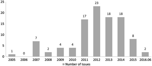 Number of enterprise bonds issued by private enterprises. Source: raw data collected from WIND and www.chinabond.com (as of 30 June 2016), compiled by authors.