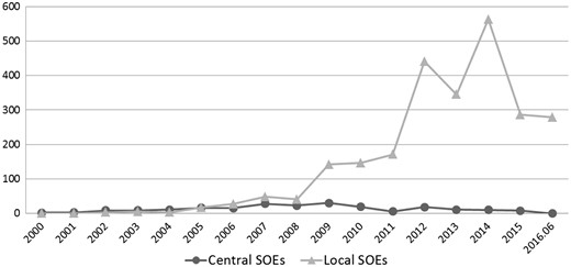 Central SOEs versus local SOEs by number of enterprise bond issues. Source: raw data collected from WIND (as of 30 June 2016), compiled by authors.