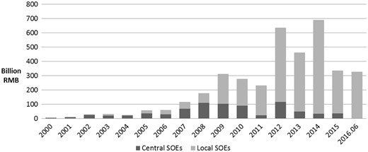 Central SOEs versus Local SOEs by volume of enterprise bond issues (Billion RMB). Source: raw data collected from WIND (as of 30 June 2016), compiled by authors.