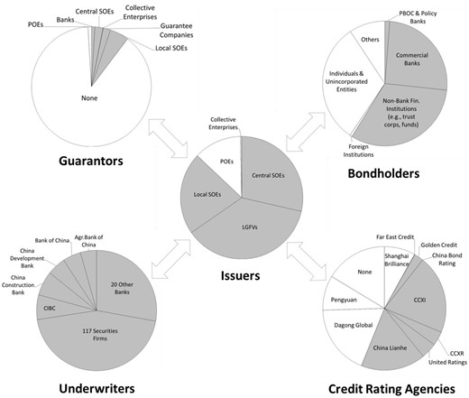 China’s corporate bond network. Source: raw data collected from WIND (as of 30 June 2016). Each pie chart represents the total outstanding balance of bonds issued/underwritten/rated/held. Gray shading indicates state ownership; white indicates private ownership.