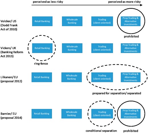 Stylized comparison of the Volcker, Vickers, Liikanen, and Barnier approaches.