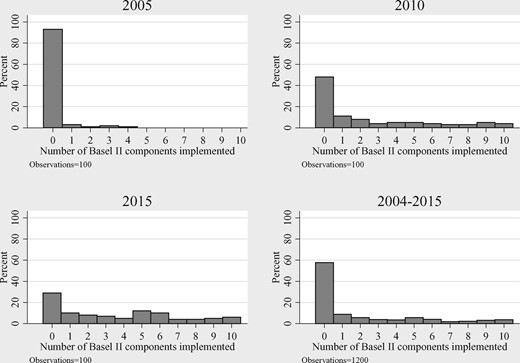 Distribution of Basel II implementation over time among Basel non-members.