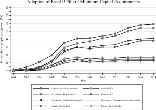 Adoption of Basel II subcomponents from time of introduction among Basel non-members.