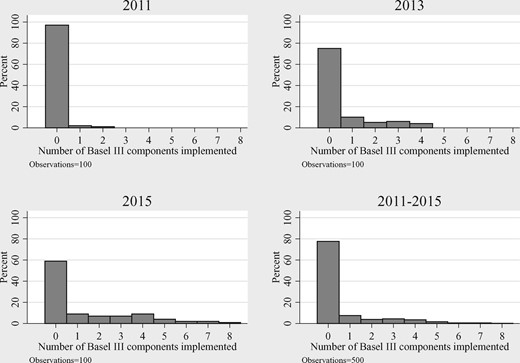 Distribution of Basel III implementation over time among Basel non-members.