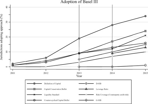 Adoption of Basel III subcomponents from time of introduction among Basel non-members.