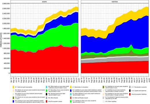 Deutsche Bundesbank Balance Sheet, Assets and Liabilities, 2019–21. Notes: Labels starting with ‘A’ apply to the ‘asset’ panel, and with ‘L’ to the ‘liabilities’ panel. Source: Disaggregated Financial Statement of the Eurosystem.