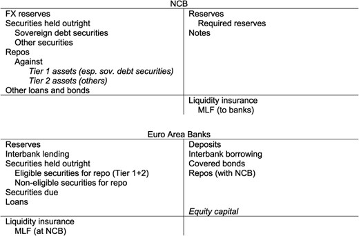 NCB and banks in Euro area with two-tiered collateral framework (as of 1999).