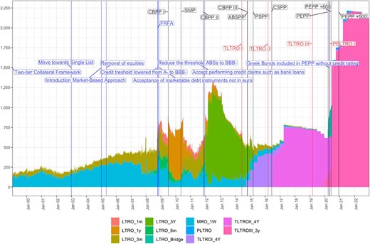 Eurosystem Refinancing Programmes (LTROs and TLTROs), in bn EUR (1999–2022). Source: Elaborations based on Leipzig Universität and ECB, ‘History of All ECB Open Market Operations’ (ECB, 2024) <https://www.ecb.europa.eu/mopo/implement/omo/html/top_history.en.html.