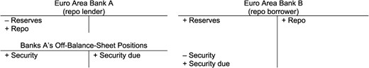 Secured interbank lending via an over-the-counter repo.