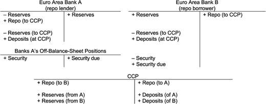 Secured interbank lending via repo organized through a CCP.