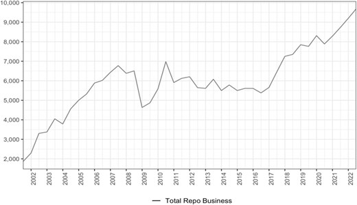 Total repo business in Europe, 2001–2022 (in bn EUR). Source: ICMA, ‘European Repo Market Survey’ (2022) Survey No 43—October 2022.