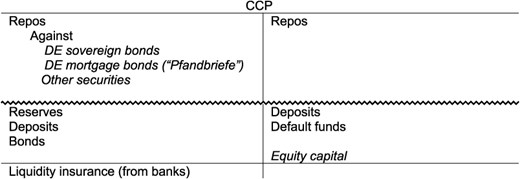 CCPs’ balance sheet and eligible collateral following Eurex Clearing (as of 1999).