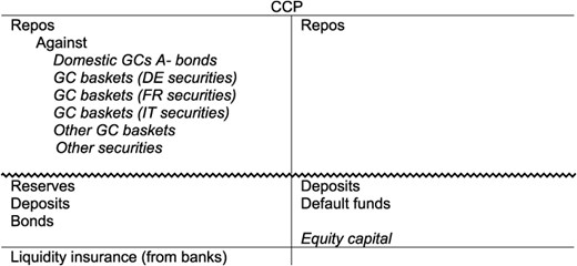 CCPs’ balance sheet and eligible collateral following Eurex Clearing (as of 2010).