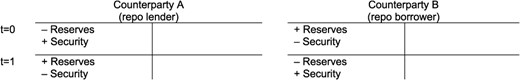 Repo imagined as asset swap with security changing balance sheets.