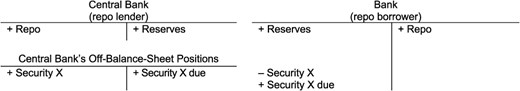 Vertical repo with an encumbered security as collateral.