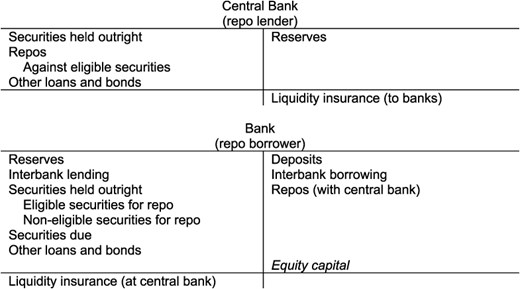 Determining collateral eligibility via the repo lender’s balance sheet.
