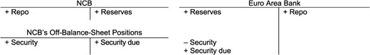 Monetary policy operation between NCB and bank as a vertical repo.