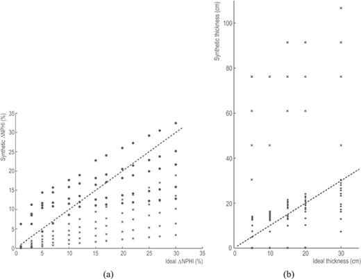 Deconvolution results for synthetic data. (a) Relative petrophysical values ΔNPHI (%) and (b) thickness of the thin-beds before (cross) and after (dot) reduction of the shoulder-bed effect. Each dot corresponds to a cross. Note the overlap of several crosses (b) due to limited thickness values of 5, 10, 15, 20 or 30 cm in generating ideal-logs.