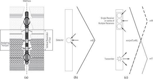 Schematic representations of tools for recording well-logs (a). Rough fuzzy membership functions of horizons around the detector(s) and transmitter are shown for (b) passive and (c) active logs.