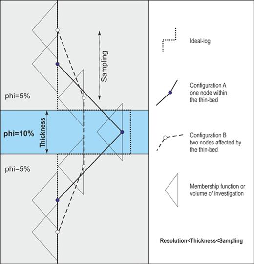 Two possible configurations for detecting a thin-bed.