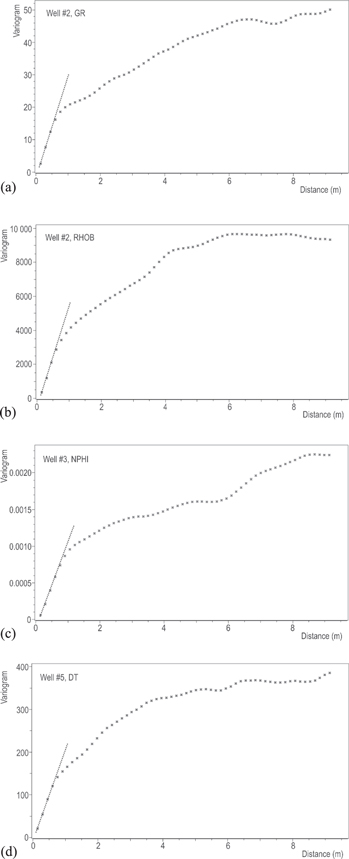 Experimental variographs showing a linear relation at the first lags. An open-source computer package called Stanford Geostatistical Modeling Software (SGeMS) is used to generate the variographs. (a) GR in well#2, (b) RHOB in well#2, (c) NPHI in well#3 and (d) DT in well#5.