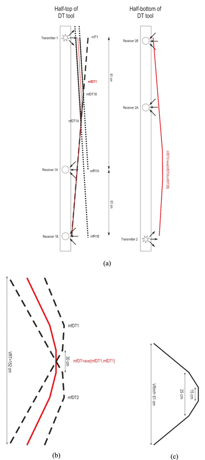 Designing the membership function for DT. (a) Defined membership function for each half-part of the sonic tool (figure 1(c), table 2). mfDT1A = min{mfR1,mfT1A}, mfDT1B = min{mfR1,mfT1B} and mfDT1 = ave{mfDT1A,mfDT1B}. (b) Theoretical membership function based on the VRT. (c) Final membership function by scaling the VRT to the VRmf.