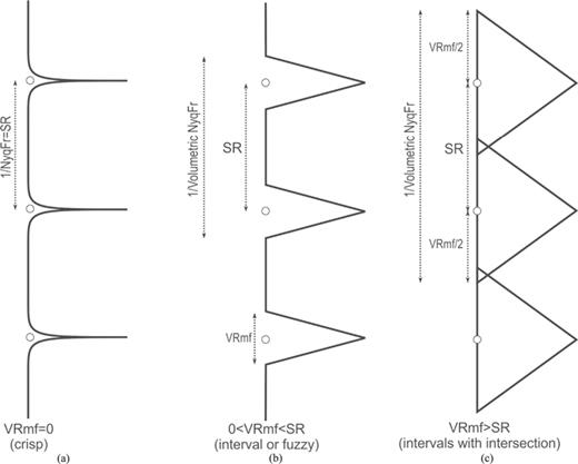 Nyquist frequency in three categories. Small balls are recording centres. (a) Pulse shape (VRmf = 0), like datasets in telecommunications in the time domain. (b) Detections with volume of investigations (VRmf > 0) but VRmf < SR. (c) When there are intersections between the volume of investigations of adjacent records (VRmf > SR).