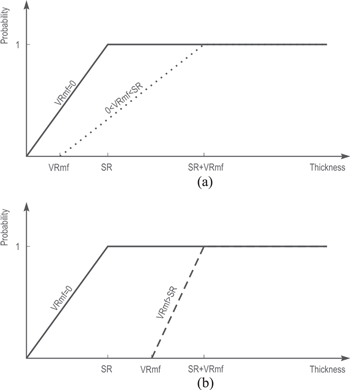 Comparison of the probability of detecting the real petrophysical value of thin-beds, i.e. without the shoulder-bed effect, for the three categories. When VRmf = 0, solid lines in (a) and (b), the common Nyquist frequency is effective, i.e. the SR is the minimum detectable thickness of a thin bed. (a) VRmf < SR, dotted line. (b) VRmf > SR, dashed line.