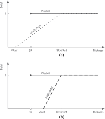 Comparison of the belief function (pessimistic view) for detecting the real petrophysical value of thin-beds, i.e. without the shoulder-bed effect, for three different sensor types. When VRmf = 0, solid lines in (a) and (b), the common Nyquist frequency is effective, i.e. the SR is the minimum detectable thickness of a thin-bed. (a) VRmf < SR, dotted line. (b) VRmf > SR, dashed line.