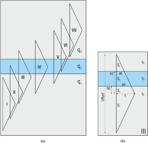 Considerations for generating a simulator for modelling a thin-bed. (a) Seven devised configurations (calculations are provided in appendix A). (b) Details of configuration A-3.