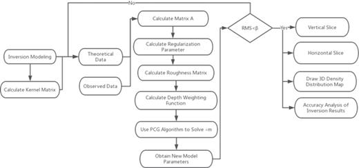 Flow chart of the inversion performed in DenInv3D.