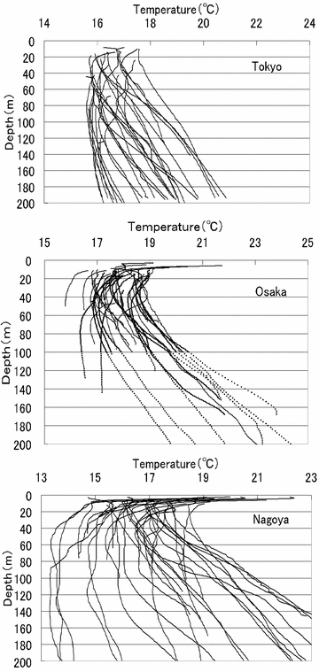 Observed temperature–depth profiles in the three cities (top: Tokyo; middle: Osaka; bottom: Nagoya).