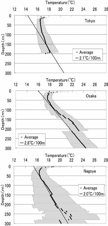 Effects of urbanization on subsurface temperature (top: Tokyo; middle: Osaka; bottom: Nagoya).