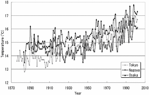 Changes in air temperature in the three cities.