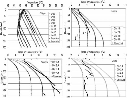 Effects of groundwater flow on subsurface temperature (top left: temperature–depth profiles in Tokyo; top right: ranges of temperature–depth profiles in Tokyo; bottom left: ranges of temperature–depth profiles in Nagoya, bottom right: ranges of temperature–depth profiles in Osaka). DIV shows the range of U.